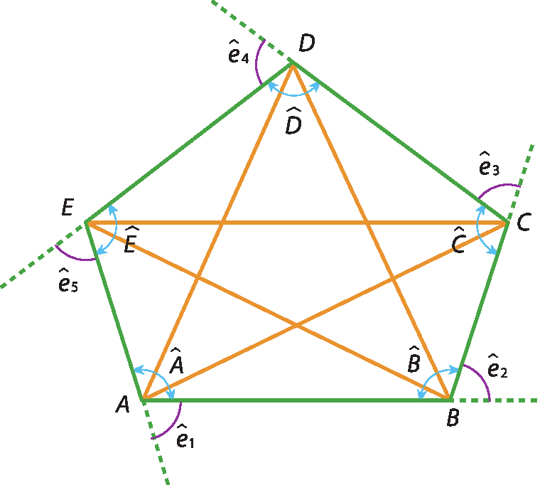 Ilustração. Pentágono A B C D E. Ângulos internos: A, B, C, D e E. Ângulos externos: e 1, e 2, e 3, e 4, e, e 5. As diagonais estão representadas.