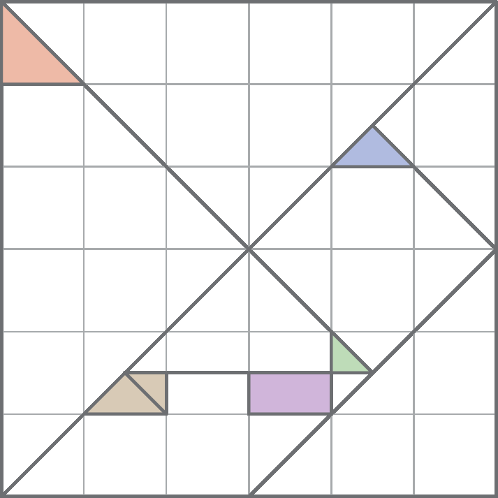 Ilustração. Malha onde foram desenhadas as peças de um tangram, com os dois triângulos maiores no canto superior esquerdo e o triângulo médio no canto inferior direito, no corredor central então ficam dispostos, de baixo da cima: o paralelogramo, um triângulo pequeno, o quadrado e o outro triângulo pequeno, todas as peças se encaixam em um grande quadrado onde se destacam as diagonais. O desenho está em uma malha quadriculada com 6 linhas e 6 colunas, tendo as peças medidas de lado proporcionais à essa medida. Algumas áreas estão destacadas: no primeiro quadradinho da primeira coluna, triângulo laranja abaixo da diagonal. Na segunda linha, quinta coluna, um triângulo azul destacado na área pertencente ao quadrado. Na quinta linha, segunda coluna, a parte interna do paralelogramo nesse quadradinho é marrom. Na mesma linha, quarta coluna, o retângulo inferior é roxo. Na quinta coluna, triângulo pequeno em verde.