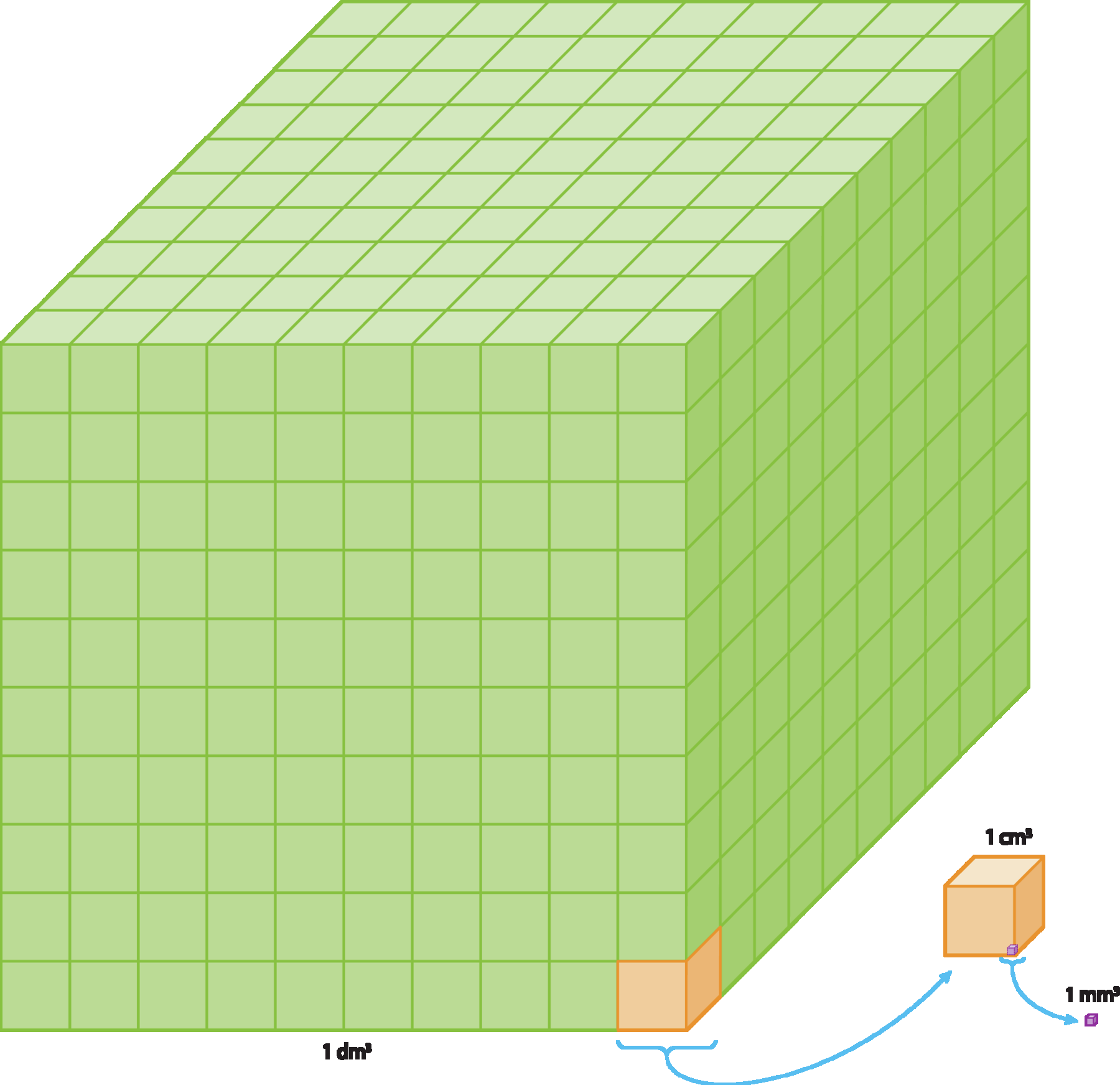Ilustração. Cubo grande e verde com volume medindo 1 decímetro cúbico, dividido em mil cubos pequenos. Cada cubo pequeno tem volume de 1 centímetro cúbico. Uma flecha azul indica um desses cubos pequenos separados com destaque em laranja, e nele há um destaque em roxo para um cubinho com volume medindo 1 milímetro cúbico.