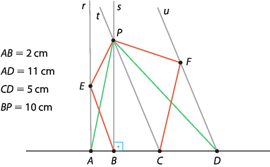Ilustração. Reta horizontal com pontos A, B, C e D. Em A, reta vertical r com ponto E. Em B, reta vertical s com ponto P (acima do ponto E). Em C, reta t cruza a reta s em P. Em D, reta u (paralela à reta t) com ponto F nela. Ao lado da imagem, uma legenda com os seguintes dados: 
segmento AB mede 2 centímetros;
segmento AD mede 11 centímetros;
segmento CD mede 5 centímetros;
segmento BP mede 10 centímetros.