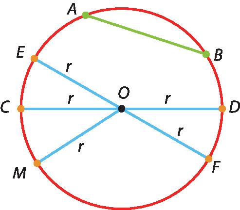 Ilustração. Circunferência. No centro, ponto O. Segmento AB na parte superior. Segmento CD na horizontal passando por O. Segmentos OE, OM e OF. A medida dos segmentos OE, OC, OM, OF e OD é r.
