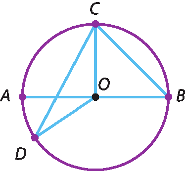 Ilustração. Circunferência de centro O com os pontos A, B, C e D indicados nela. Passando por O, segmento AB na horizontal. Acima, segmentos OC e BC. Abaixo, segmento OD.