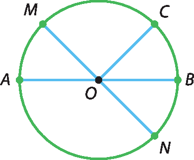 Ilustração. Circunferência de centro O com os pontos A, B, C, M e N destacados. Segmento AB na horizontal passando por O. Segmentos OM, OC e ON.