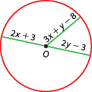 Ilustração. Circunferência de centro O. De O partem três raios de medidas 2x mais 3, 2y menos 3 e 3x mais y menos 8.