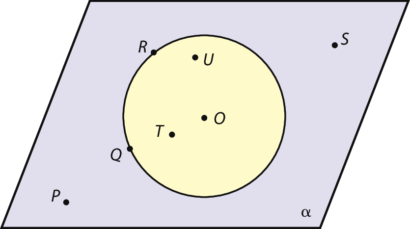 Ilustração. Plano alfa com circunferência de centro O no centro. Dentro da circunferência, pontos U e T. Na circunferência, pontos R e Q. No plano, fora da circunferência, pontos S e P.