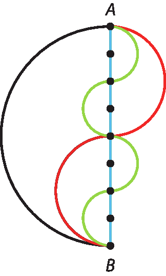 Ilustração. Metade esquerda de circunferência com diâmetro AB dividido em 8 partes iguais. Cada 4 partes forma metades de uma circunferência vermelha. Cada 2 partes forma metades de uma circunferência verde.