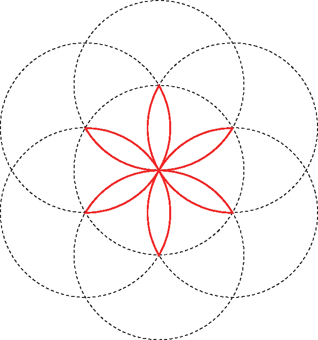 Ilustração. Circunferência tracejada ao centro. Seis circunferências tracejadas sobrepostas formam com a circunferência central uma figura que lembra uma flor vermelha de seis pontas.