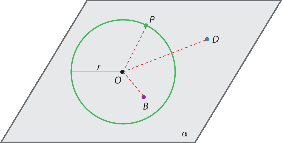 Ilustração. Plano alfa com circunferência de centro O. Fora da circunferência, ponto D. Na circunferência, ponto P. Dentro da circunferência, ponto B. Raio da circunferência de medida r. Linhas tracejadas de O até P, de O até D e de O até B.