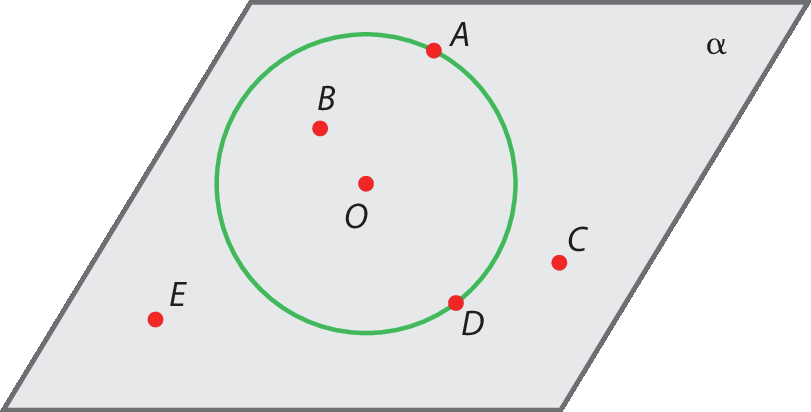 Ilustração. Plano alfa com circunferência de centro O. Fora da circunferência, pontos C e E. Na circunferência, pontos A e D. Dentro da circunferência, ponto B. .