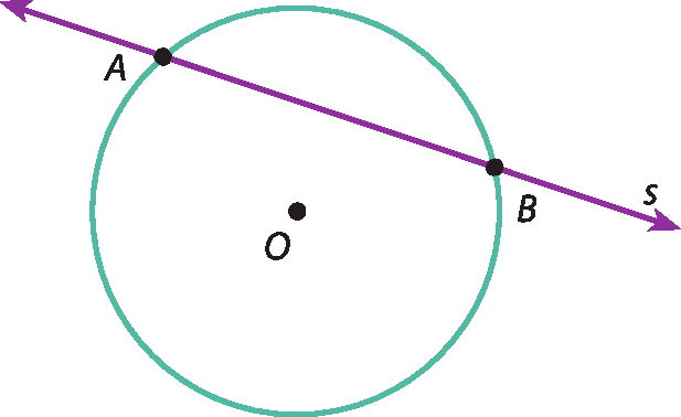 Ilustração. Circunferência de centro O. Reta s corta a circunferência nos pontos A e B.