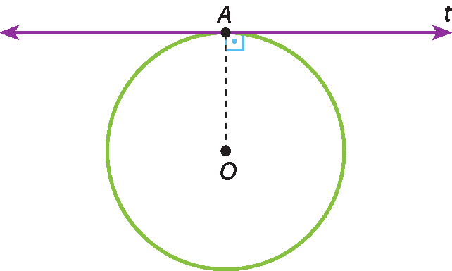 Ilustração. Circunferência de centro O. Reta t é tangente à circunferência no ponto A e é perpendicular à linha tracejada OA.
