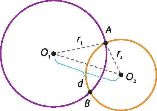 Ilustração. Circunferências de centro O1 e O2 secantes nos pontos A e B. O raio da circunferência O1 mede r1 e o raio da circunferência O2 mede r2. A distância entre os centros mede d. Os raios e o segmento que une os centros das circunferências formam um triângulo.