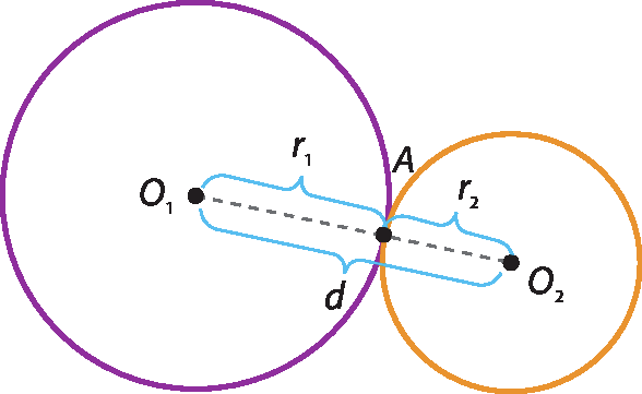 Ilustração. Circunferências de centro O1 e O2 tangente exteriores no ponto A. O raio da circunferência O1 mede r1 e o raio da circunferência O2 mede r2. A distância entre os centros mede d. Os raios formam o segmento que une os centros das circunferências.