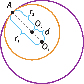 Ilustração. Circunferências de centro O1 e O2 tangente interiores no ponto A. O raio da circunferência O1 mede r1 e o raio da circunferência O2 mede r2. A distância entre os centros mede d. O raio r1 é formado pelo raio r2 com o segmento que une os centros das circunferências .