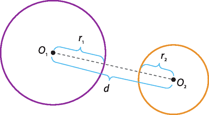 Ilustração. Circunferências de centro O1 e O2 externas. O raio da circunferência O1 mede r1 e o raio da circunferência O2 mede r2. A distância entre os centros mede d. A medida do segmento que une os centros das circunferências é maior que a soma das medidas dos raios.