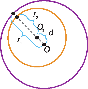 Ilustração. Circunferências de centro O1 e O2 internas. O raio da circunferência O1 mede r1 e o raio da circunferência O2 mede r2. A distância entre os centros mede d. A medida do segmento que une os centros das circunferências é menor que a diferença entre as medidas dos raios.
