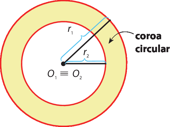 Ilustração. Duas circunferências concêntricas, de centros O1 e O2 e raios de medidas r1 e r2, formam um coroa circular.
