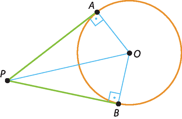Ilustração. Circunferência de centro O. À esquerda, fora da circunferência, ponto P. Pontos A e B na circunferência. Segmentos congruentes vão de P até A, B e O. Com os segmentos AP, PO e OA é formado um triângulo retângulo. Outro triângulo retângulo é formado com os segmentos BP, PO e OB.
