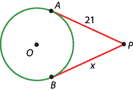 Ilustração. Circunferência de centro O. À direita, fora da circunferência, ponto P. Pontos A e B na circunferência. Segmentos congruentes vão de P até A e B. O segmento PA mede 21 e o segmento PB mede x.
