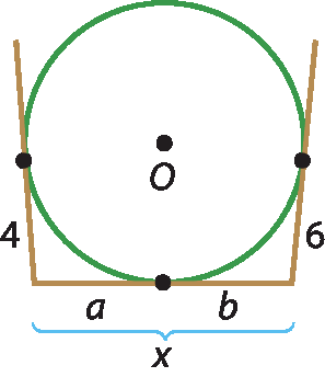 Ilustração. Circunferência de centro O. De três pontos da circunferência (à esquerda, em baixo, e à direita) partem segmentos que se interceptam em dois pontos fora da circunferência: um ponto abaixo e à esquerda, e um ponto abaixo e à direita). Os segmentos à esquerda têm medida 4 e a. Os segmentos à direita têm medida 6 e b.