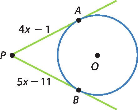 Ilustração. Circunferência de centro O. À esquerda, fora da circunferência, ponto P. Pontos A e B na circunferência. Semirretas partem de P e passam pelos pontos A e B. O segmento PA mede 4x menos 1 e o segmento PB mede 5x menos 11.