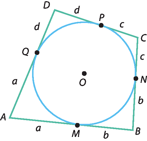 Ilustração. Quadrilátero ABCD com circunferência com centro O. Na extremidade da circunferência, M, N, P e Q são pontos de tangência. Em AM, medida a. MB, medida b. BN, medida b. NC, medida c. CP, medida c. PD, medida d. DQ medida d e QA, medida a.