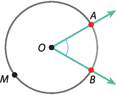 Ilustração. Circunferência com centro no ponto O e duas diagonais para direita, partindo de O, determinando os pontos A e B na extremidade da circunferência. À esquerda, ponto M pertencente à circunferência.