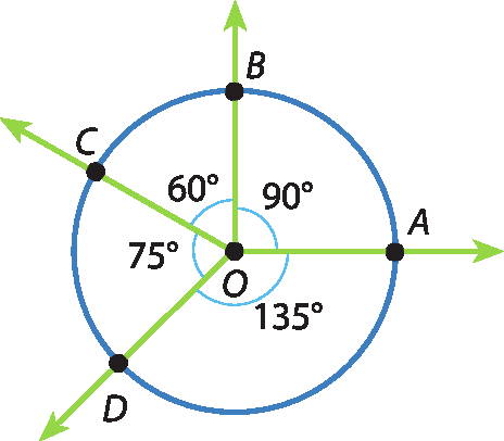Ilustração. Circunferência com centro no ponto O e diagonais partindo de O determinando os pontos A, B, C, D pertencentes à circunferência. Medidas dos ângulos: AOB, 90 graus; BOC, 60 graus; COD, 75 graus e DOA, 135 graus.