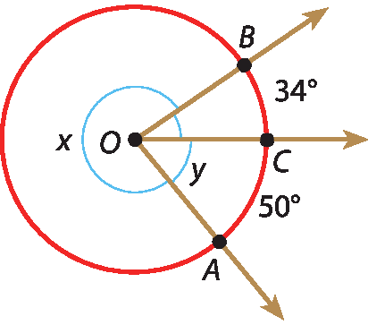 Ilustração. Circunferência com centro no ponto O, de onde partem três retas diagonais para direita, determinando os pontos A, B e C na circunferência. Arco AC mede 50 graus e arco BC, 34 graus. Ângulo AOC mede y e o ângulo central de mesma medida do arco AB, x.