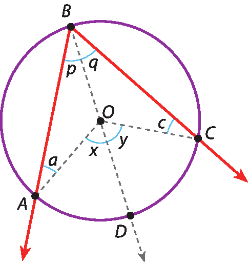 Ilustração. Circunferência com ponto O e duas diagonais para baixo. Reta tracejada de A divide o ângulo em duas partes: p e q em B. Em A, a e em C, c. Em O, ângulo x e y. Ponto D na parte inferior da reta tracejada.