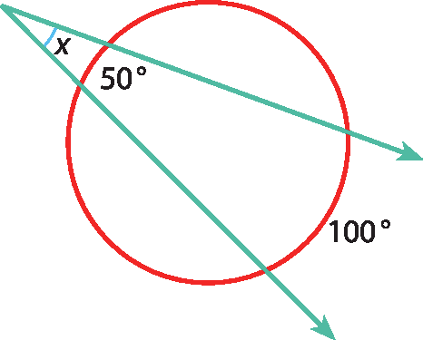 Ilustração. Circunferência com duas diagonais para baixo à direita. Ângulo x acima e 50 graus na circunferência. Abaixo, abertura 100 graus.