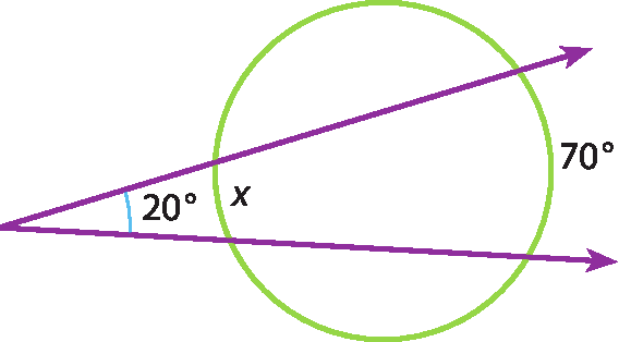 Ilustração. Circunferência com duas diagonais para direita. Ângulo 20 graus à esquerda e x na circunferência. Ao lado, abertura 70 graus.