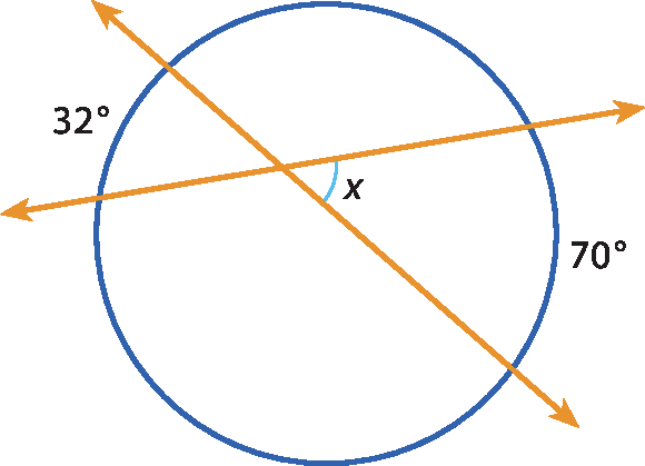 Ilustração. Circunferência com duas diagonais cruzadas. À esquerda, ângulo 32 graus. À direita, ângulo 70 graus. No centro, ângulo x.