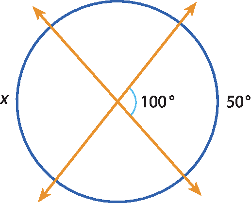 Ilustração. Circunferência com duas diagonais cruzadas. À esquerda, ângulo x. À direita, ângulo 50 graus. No centro, ângulo 100 graus.
