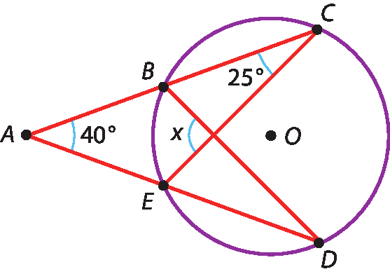 Ilustração. Circunferência. Acima, ponto C. À esquerda, ponto B e C. Fora da circunferência, ponto A.  Abaixo, ponto D. Um triângulo passa pelos pontos: A, B, C e E. Outro triângulo passa pelos pontos: ABDE. Em A, ângulo 40 graus. em C, ângulo 25 graus. Oposto de A, ângulo x.