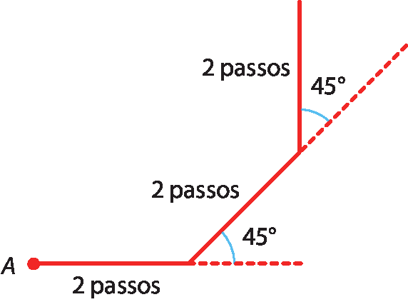 Ilustração.  3 segmentos de reta seguidos a partir do ponto A. Cada um mede 2 passos. Os ângulos externos medem 45 graus.