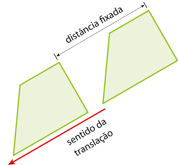 Ilustração. Dois trapézios na diagonal. Abaixo, seta para esquerda: sentido da translação. Acima, a ponta de um trapézio a outro: distância fixada.