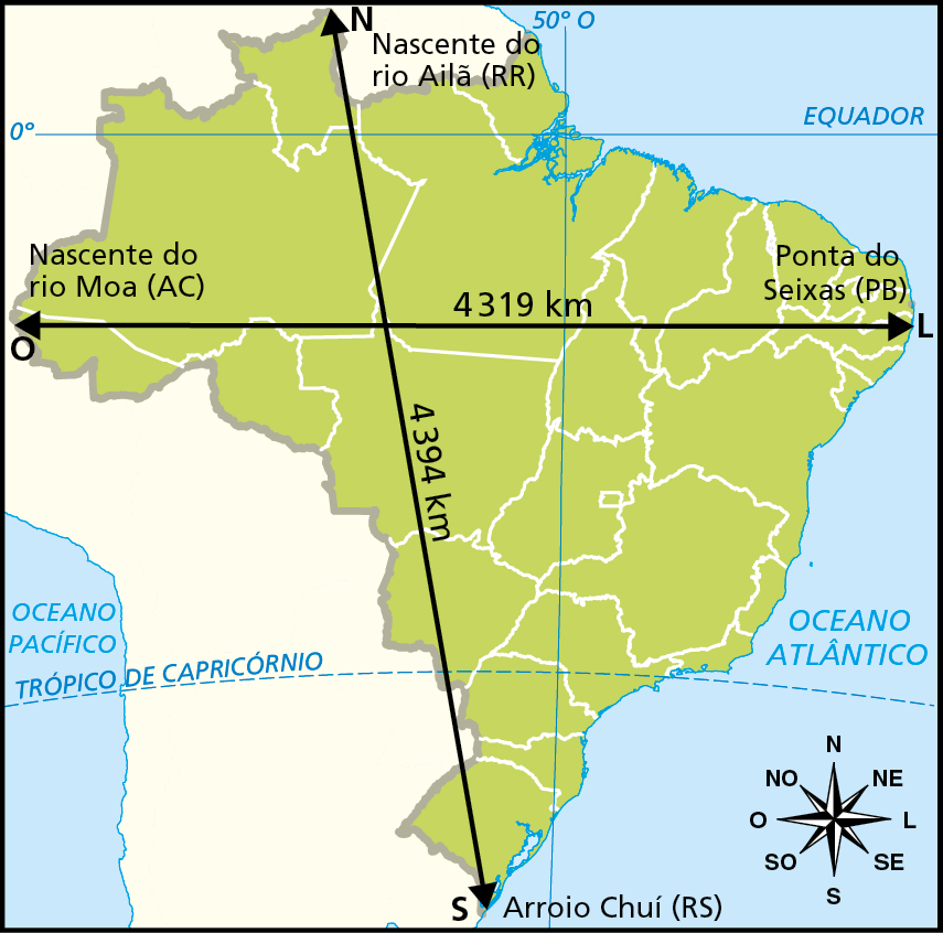 Mapa. Pontos extremos do Brasil. O mapa mostra o Brasil e destaque para Nascente do rio Ailã (Roraima) ao norte com distância de 4.394 quilômetros até Arroio Chuí (Rio Grande do Sul) ao sul. De Nascente do rio Moa (Acre) à oeste com distância de 4.319 quilômetros até Ponta do Seixas (Paraíba) à leste. Na parte inferior direita, rosa dos ventos.