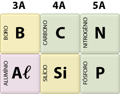 Ilustração. Duas linhas com três símbolos cada. Primeira linha: BORO, B. CARBONO, C. NITROGÊNIO, N. Segunda linha: ALUMÍNIO, Al. SILÍCIO, Si. FÓSFORO, P. Acima das colunas, 3A, 4A, 5A.