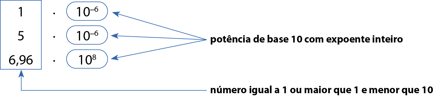 primeira linha: uma vez 10 elevado a menos 6 segunda linha: 10 elevado a menos 6 terceira linha : 6,96 vezes, 10 elevado 8. As 3 linhas estão centralizadas pelo sinal de vezes. Abaixo , uma seta que parte da frase : número igual a 1 ou maior que 1 e menor que 10, uni-se a a uma retângulo que contem a primeira parcela de cada linha. À esquerda das multiplicações, Três setas parte, da frase:  potência de base 10 com expoente inteiro e uni-se a cada uma da segunda parcela de cada linha. setas par