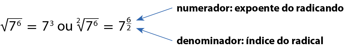 Raiz quadrada de sete elevado a seis, igual, sete ao cubo ou raiz quadrado de sete elevado a 6 , igual a  7 elevado seis meios . Da frase numerador: expoente do radicando parte uma seta que aponta para o 6, numerador da fração do expoente Da frase: denominador: índice do radical parte uma seta que aponta para o 2, denominador da fração do expoentes