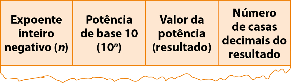 Quadro de 4 colunas e com apenas a primeira linha indicada. Coluna 1: Expoente inteiro negativo n Coluna 2: Potência de base 10 10 elevado a n Coluna 3: Valor da potência (resultado) Coluna 4: Número de zeros do resultado