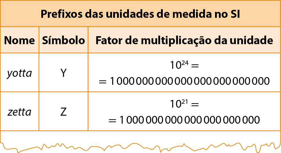 Quadro; Prefixos das unidades de medida no SI. Coluna 1: nome; coluna 2: símbolo; coluna 3 Fator de multiplicação da unidade. Linha 1 coluna 1: yotta Linha 1 coluna 2: Y Linha 1 coluna 3: 10 elevado a 24 igual 1.000.000.000.000.000.000.000.000. Linha 2 coluna 1: zetta Linha 2 coluna 2: Z Linha 2 coluna 3: 10 elevado a 21 igual 1.000.000.000.000.000.000.000.