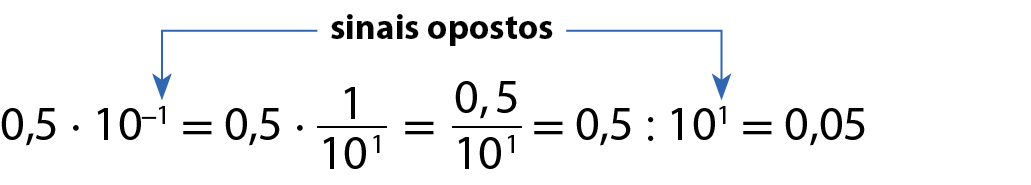 0,5 vezes 10 elevado a menos 1,  igual 0,5, vezes fração numerador 1, denominador 10 elevado a 1, igual, fração; numerador 0,5, denominador 10 elevado a 1, igual 0,5 dividido 10 elevado a 1, igual 0,05.
Acima, uma seta aponta para o expoente da primeira parcela 10 elevado a menos 1 e para o ultimo divisor 10 elevado a 1, indicando que os sinais dos expoentes são opostos.