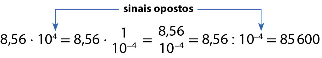 8,56 vezes 10 elevado a 4, igual 8,56, vezes fração numerador 1, denominador 10 elevado a menos 4, igual, fração; numerador 8,56, denominador 10 elevado a menos 4, igual 8,56 dividido 10 elevado menos 4, igual 85.600. Acima, uma seta aponta para o expoente da primeira parcela 10 elevado a 4 e para o ultimo divisor 10 elevado a menos 4, indicando que os sinais dos expoentes são opostos.