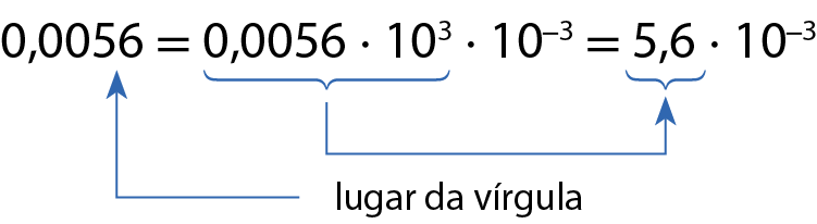 0,0056, igual,  0,0056 vezes 10 elevado ao cubo vezes 10 elevado a menos 3, igual, 5,6  vezes 10 elevado a menos 3. Abaixo, uma seta parte da frase: lugar da vírgula e aponta para o número 0,0056. De um traço, abaixo de 0,0056 vezes 10 ao cubo, parte uma seta que aponta para 5,6.