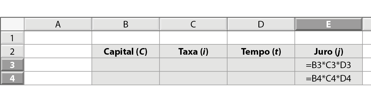 Ilustração. Planilha eletrônica. Acima, coluna de A até E. À esquerda, linha 1 a 4. B2: Capital (C). C2: taxa (i). D2: tempo (i). E2: Juro (i). E3: =B3*C3*D3. E4: =B4*C4*D4
