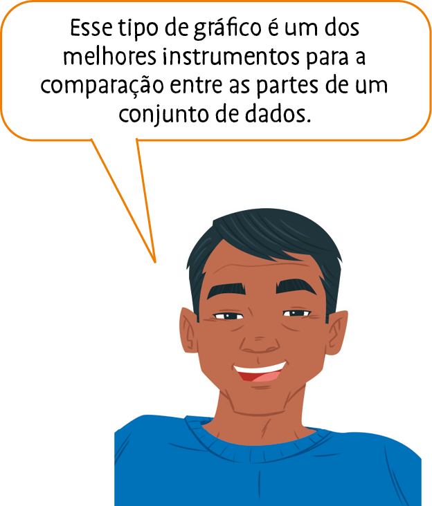 Ilustração. Homem negro, de cabelos pretos e curtos, veste camiseta azul. Ele diz: "Esse tipo de gráfico é um dos melhores instrumentos para a comparação entre as partes de um conjunto de dados."