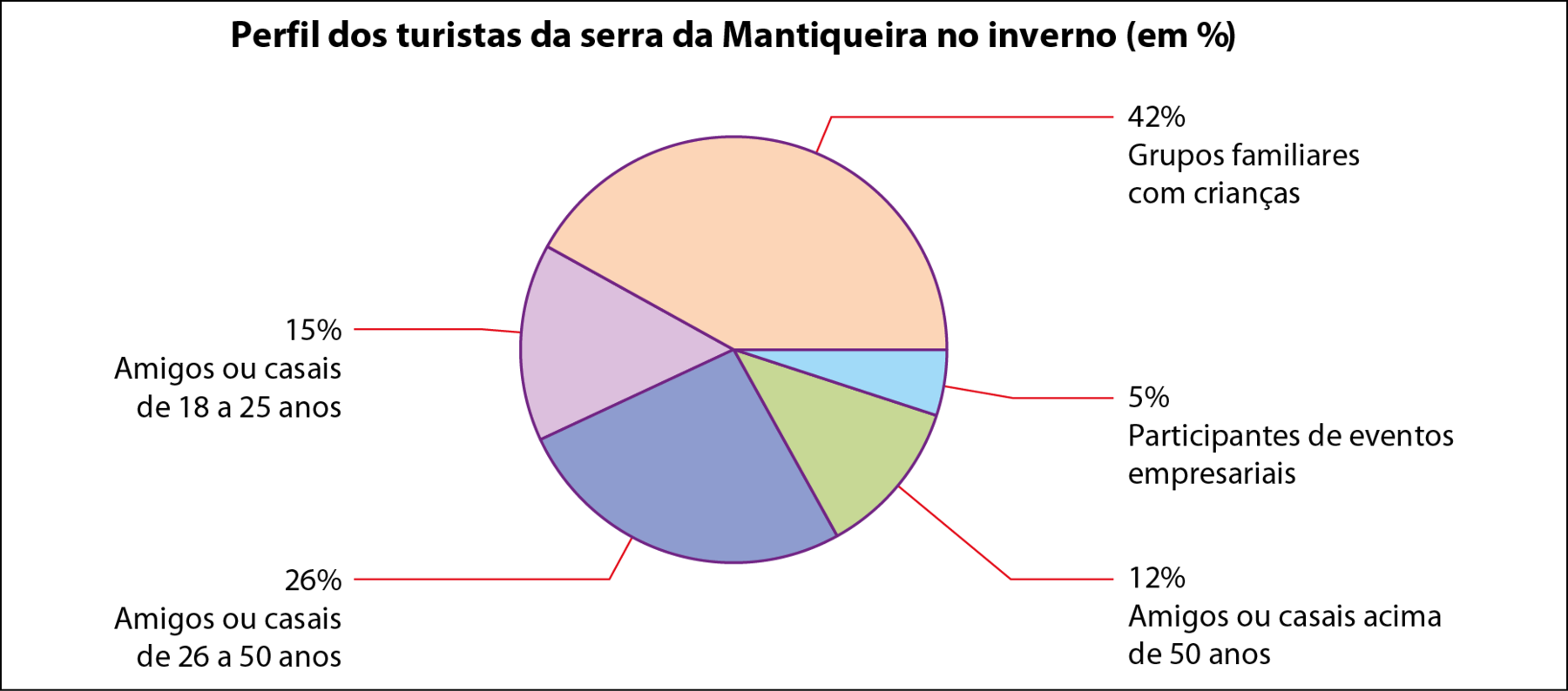 Gráfico de setores. Título: Perfil dos turistas da serra da Mantiqueira no inverno (em porcentagem). Os dados são: Grupos familiares com crianças: 42%. Participantes de eventos empresariais: 5%. Amigos ou casais acima de 50 anos: 12%. Amigos ou casais de 26 a 50 anos: 26%. Amigos ou casais de 18 a 25 anos: 15%.