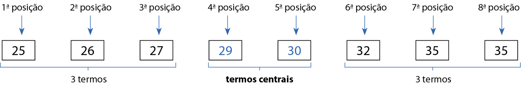 Esquema. Oito números dispostos em uma mesma linha. Três termos: 25 (primeira posição), 26 (segunda posição), 27 (terceira posição). Termos centrais: 29 (quarta posição) e 30 (quinta posição). Três termos: 32 (sexta posição), 35 (sétima posição), 35 (oitava posição).